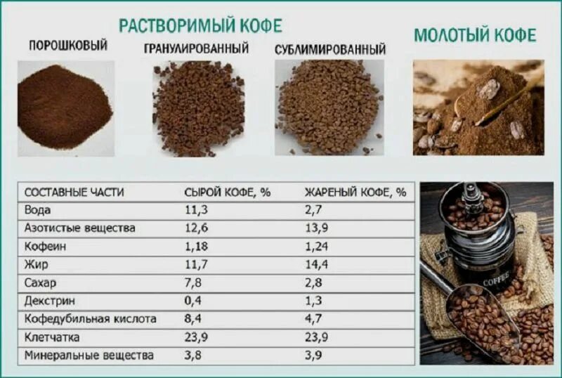 Химический состав кофейного зерна таблица. Химический состав обжаренного кофе. Компоненты кофе. Состав зернового кофе.