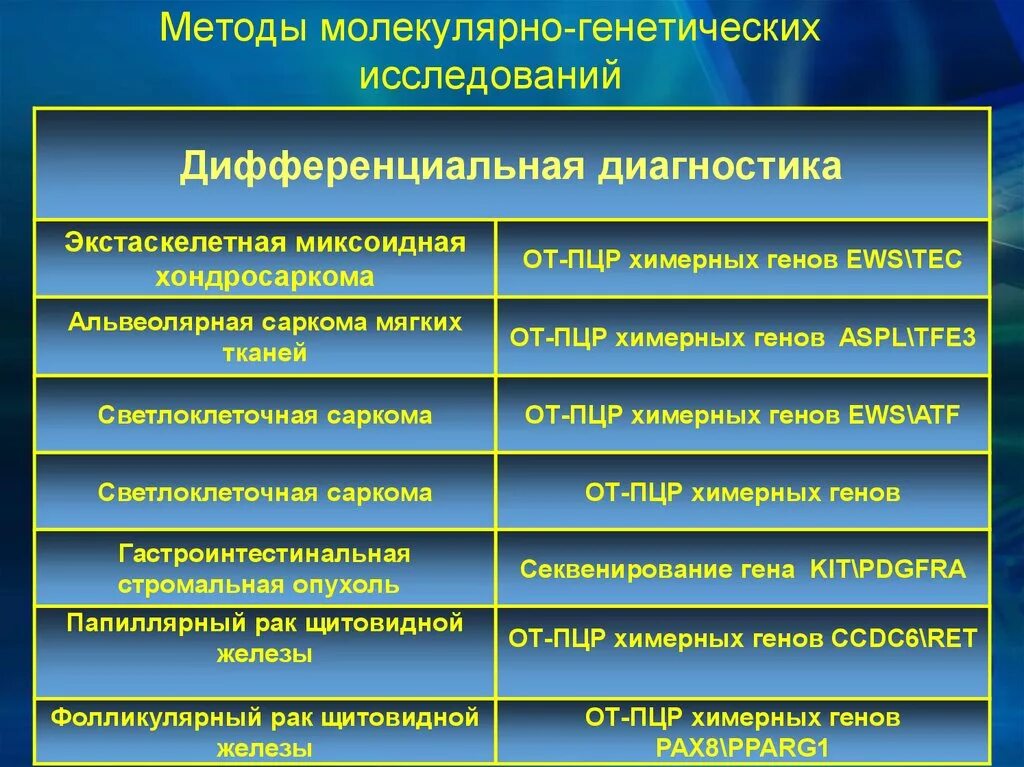 Генетические методы изучения человека. Молекулярно-генетические методы исследования в онкологии. Основные методы исследования генетики. Методы исследования молекулярной генетики. Этапы проведения молекулярно-генетического анализа:.