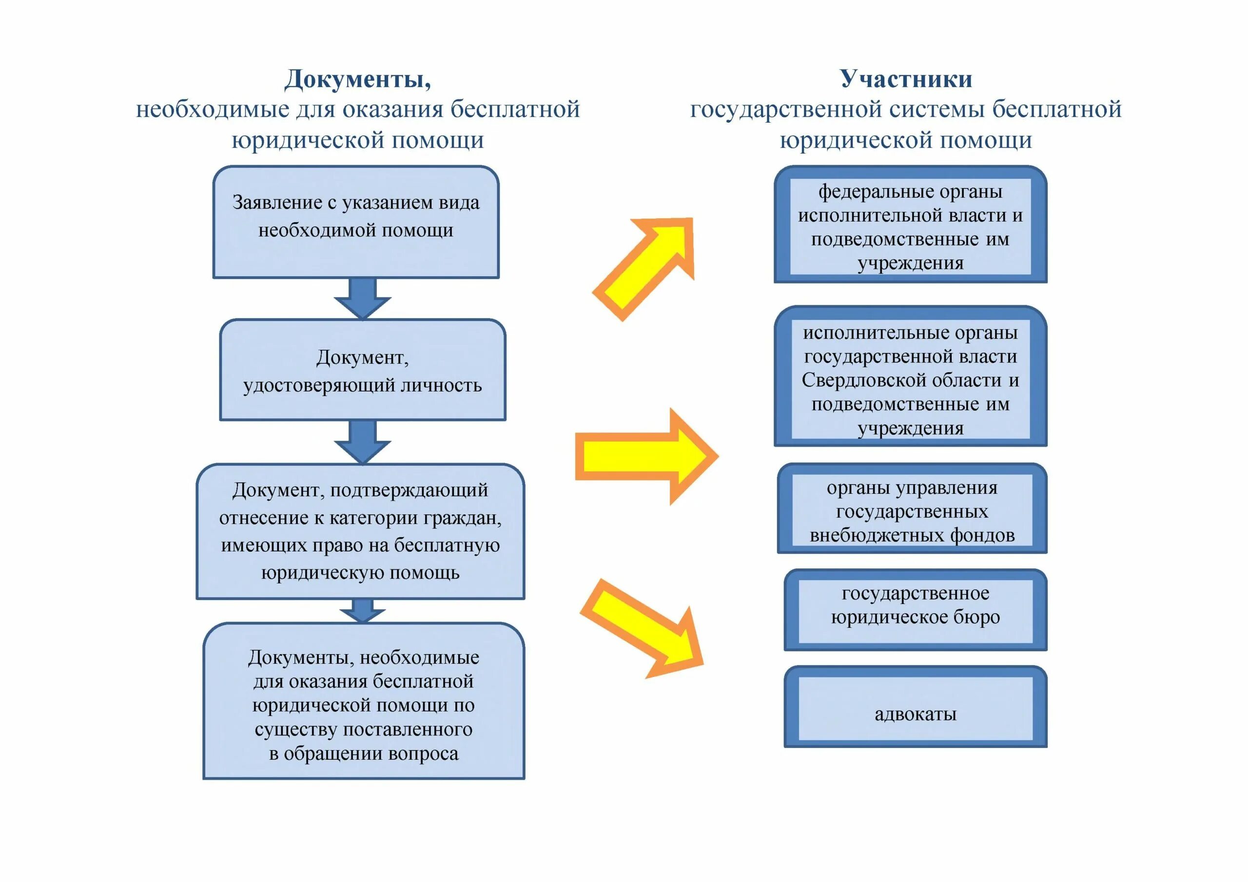 Три категории граждан. Система бесплатной юридической помощи в РФ схема. Памятка по бесплатной юридической помощи. Схема оказания юридической помощи. Бесплатная юридическая помощь схема.