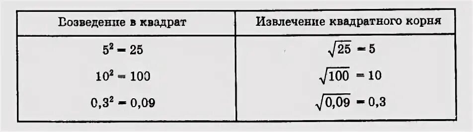 Квадратный корень из 100 равен решение