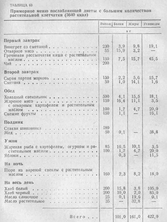 Меню при геморрое на неделю