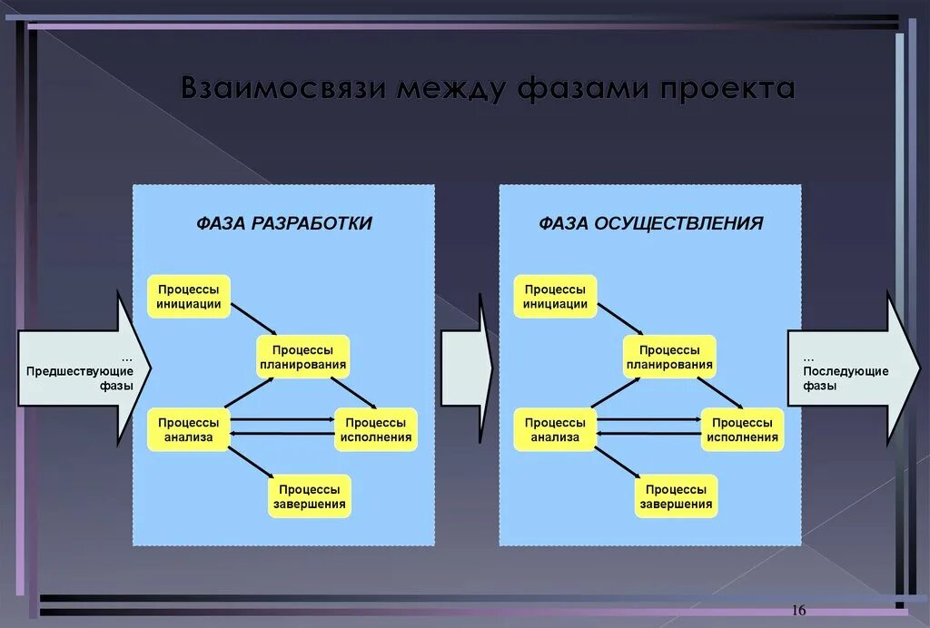 Фазы проекта управление проектами. Проект взаимосвязи. Проект взаимо связь. Взаимосвязь процессов управления проектом. Укажите группы процессов управления проектом