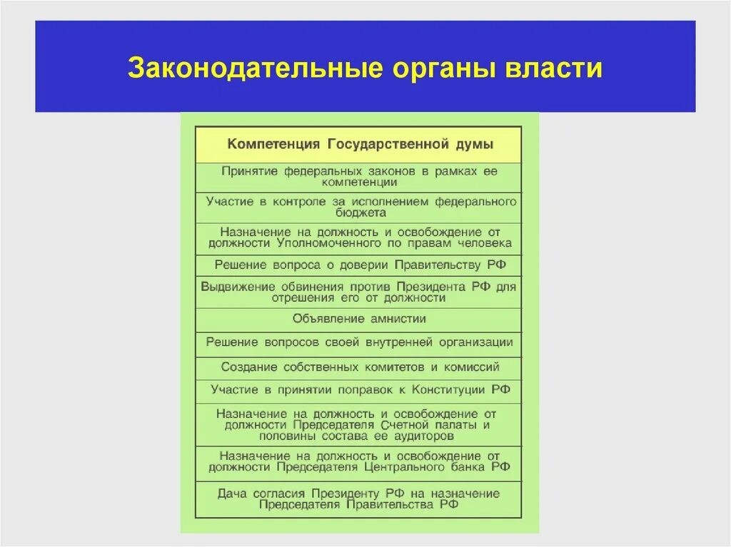 Полномочия президента рф объявление амнистии. Органы законодательной власти. Законодательная власть органы власти. Компетенция органов законодательной власти. Цели органов законодательной власти.