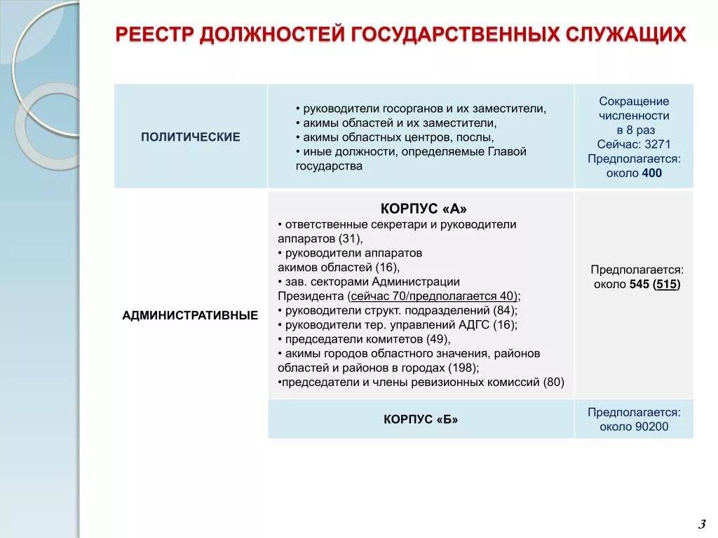 Реестр государственных служащих. Реестр должностей. Реестр должностей государственной службы. Реестр должностей гос гражданской службы.