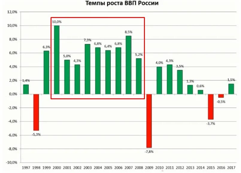 Рост экономики России по годам. Темп прироста ВВП России по годам статистика. ВВП России за 20 лет. График роста ВВП России. Реальная российская экономика