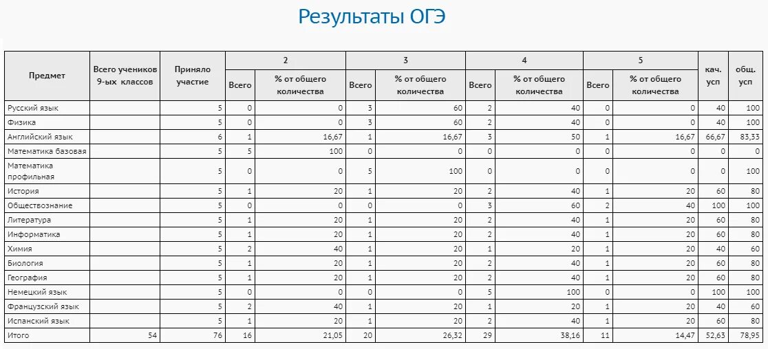 Результаты ОГЭ. Результаты ОГЭ ученика. Результаты экзаменов ГИА где узнать.