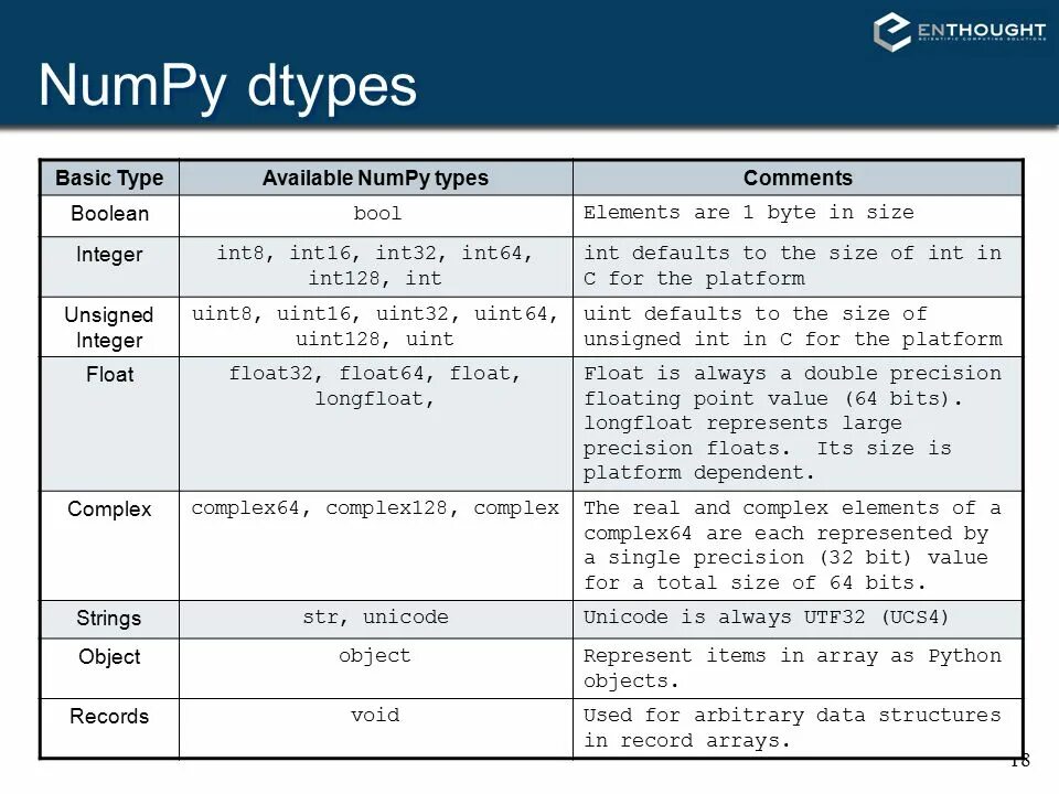 Numpy типы данных. Float Тип данных. Типы данных питон. Типы Double и Float. Int a 8 2