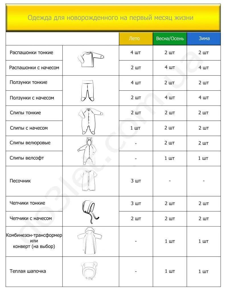 Что нужно купить новорожденному на первое. Список вещей для новорожденного летом на первое. Вещи необходимые для новорожденного на первое время список. Что нужно для новорожденного ребенка на первое время список. Список необходимых вещей для новорожденного в первые месяцы жизни.