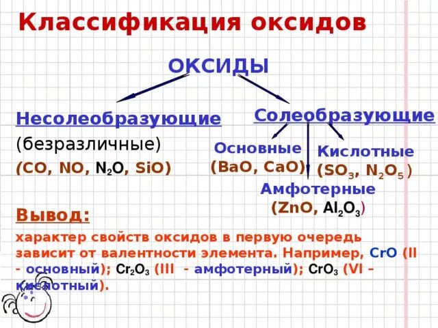 Классификация оксидов основные кислотные амфотерные. Классификация оксидов и их кислоты и гидроксиды. Классификация и номенклатура оксидов. Основный характер оксидов. N2o3 амфотерный оксид