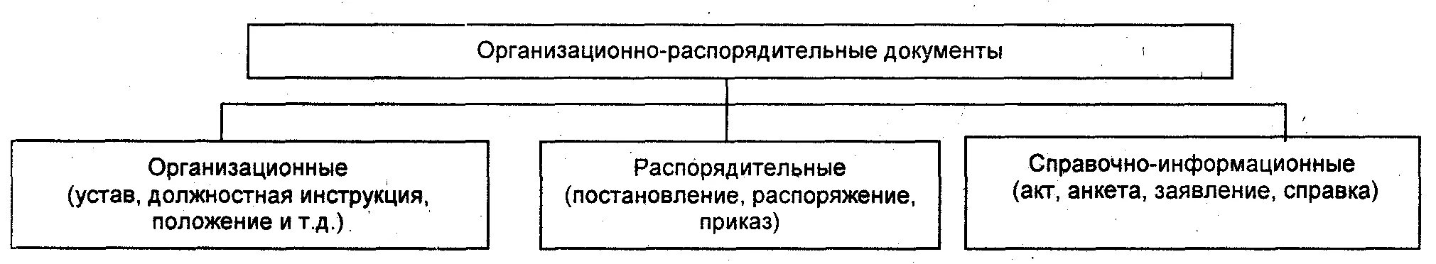 Организационно распорядительной документации организаций. Организационно-распорядительная документация схема. Классификация организационно-распорядительной документации схема. Распорядительные документы схема. Схема классификации организационно-распорядительных документов.