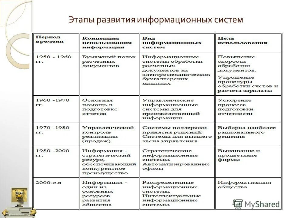 Этапы развития ИС таблица. 1. Этапы развития информационных систем?. Этапы развития информационных систем таблица. Этапы эволюционного развития информационных технологий. Информационная эволюция этапы