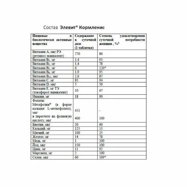 Лактации состав. Элевит кормление капсулы 30шт. Элевит 3 состав витаминов для кормящих. Элевит кормление состав витаминов. Элевит Пронаталь кормление состав.