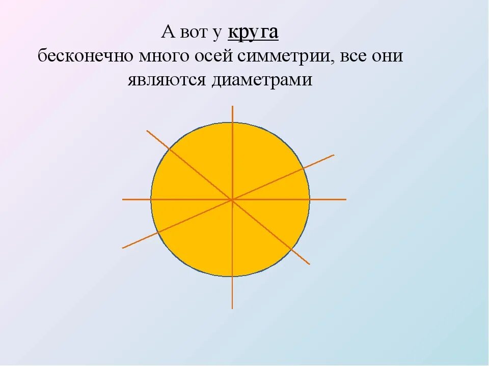Ось симметрии круга. Проведение оси симметрии в круге. Симметричные окружности. Осевая симметрия окружности.