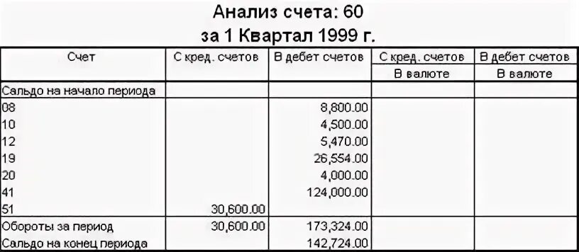 51 счет остаток. Карточка анализ счета в 1с. Анализ счета 62. Анализ счета 51 в 1с. Анализ счета 01.