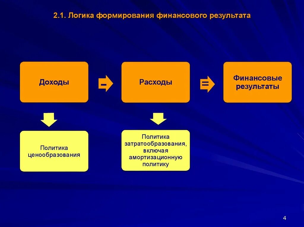 Формирование финансовых результатов. Формирование финансового капитала. Формирование финансового результата пример. Презентация на тему формирование финансового результата. Финансовым капиталом называют