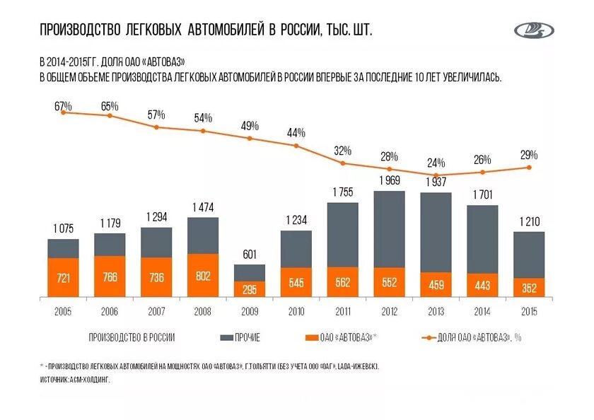 Выпуская каждый одинаковое количество машин завод. АВТОВАЗ выпуск автомобилей по годам. Производство машин АВТОВАЗ по годам. Объемы АВТОВАЗА по годам. АВТОВАЗ объем производства.