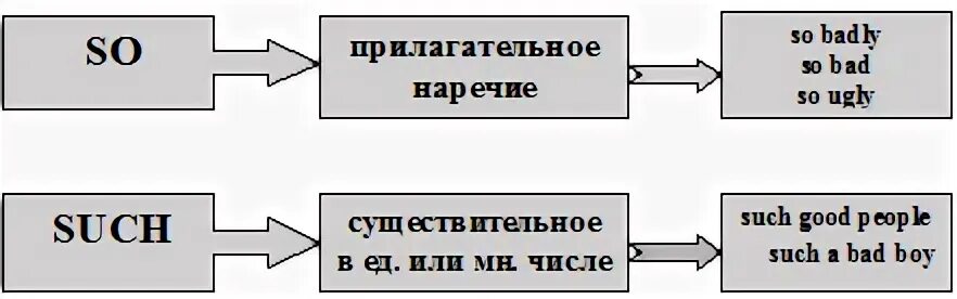 So и such в английском языке разница. Предложения с конструкцией so/such. Употребление so such. So and such правило. Few such