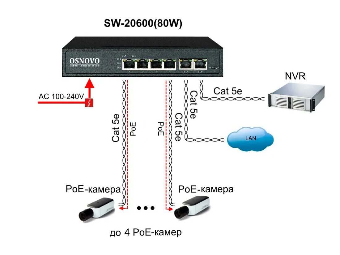 Стандарты poe. POE-коммутатор OSNOVO SW-20600/A (80w). *Коммутатор POE SW-20600/A(80w) на 6 портов. POE (стандарт 802.3af). OSNOVO POE коммутатор.