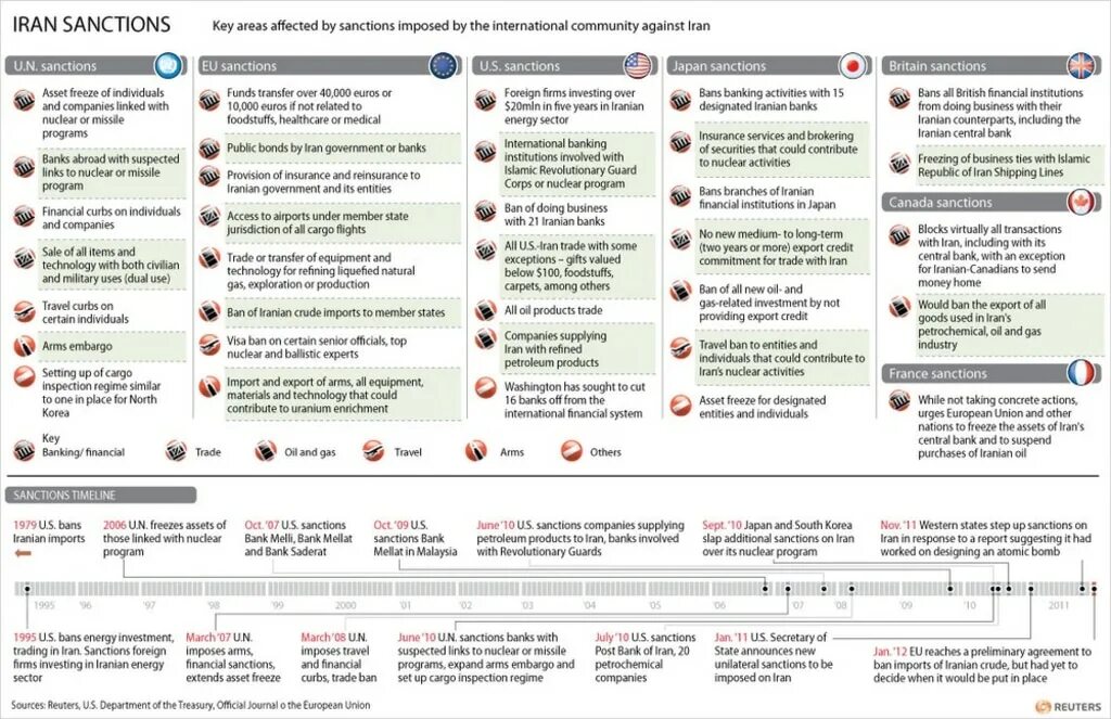 Sanctions banks. Iran sanctions. Iran sanctions timeline. Sanctions against North Korea. Central Bank of North Korea.