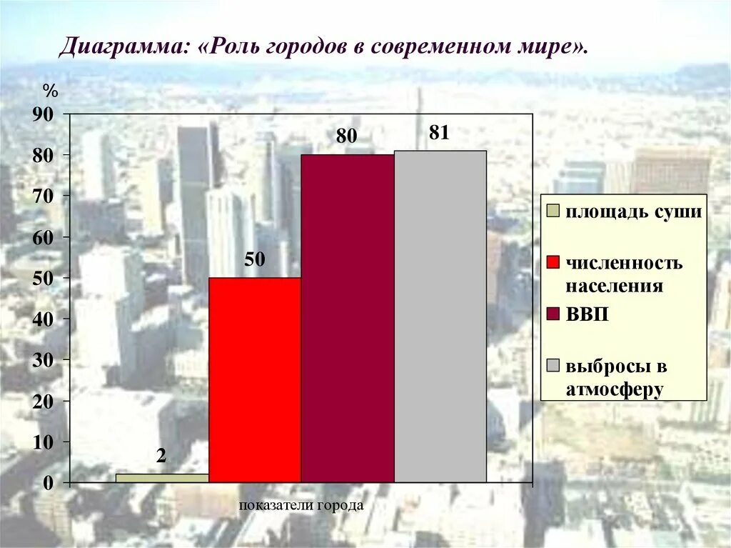 Роль государства в экономике России диаграмма. Особенности размещения городов. Урбанизация в современном мире региональные особенности. Государство роль диаграмма. Города роль в экономике