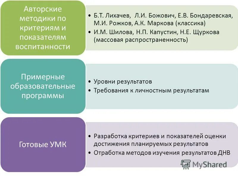 Шилова м и методика. Лихачев о воспитанности. А.И Божович и.к Маркова. Бондаревская педагогика. Классификация мотивов по Божович Маркова.