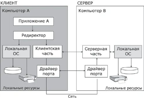 Обеспечение взаимодействия пользователя и компьютера. Схема взаимодействия компонентов пк. взаимодействие программных компонентов при связи двух компьютеров. схема взаимодействия пользователя с пк. схема связи двух компьютеров.