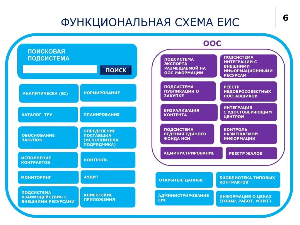 Единая информационная система включает. Подсистемы ЕИС. Единой информационной системе (ЕИС). Основные функции ЕИС. Основной функционал ЕИС.