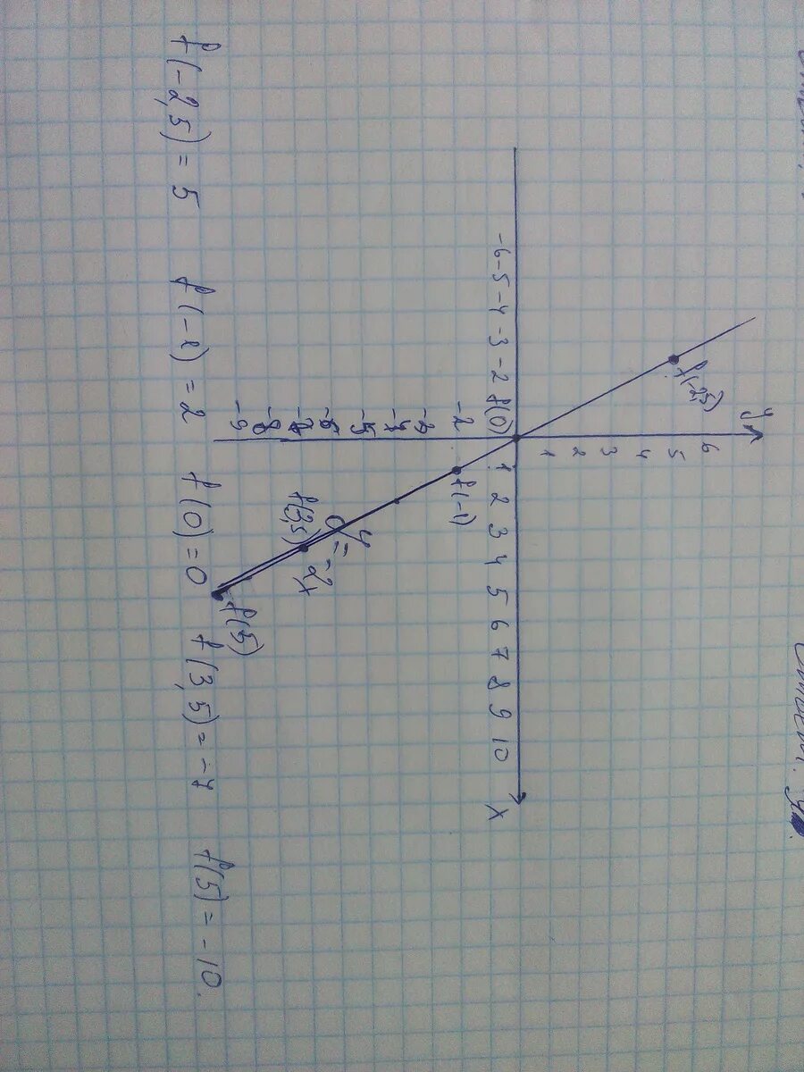 Построить график функции заданной формулой f x. Функция задана формулой f(x) =½ x²+3. Функция задана формулой f x 1/3x. Функция задана формулой f x -5x+3 Найдите f 1 ;f 0. График возрастающей функции.