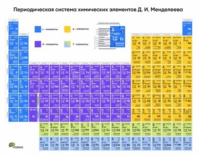 Таблица Менделеева: как с ней работать и выучить