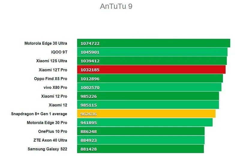 Xiaomi 12 benchmark. Xiaomi 12t антуту.