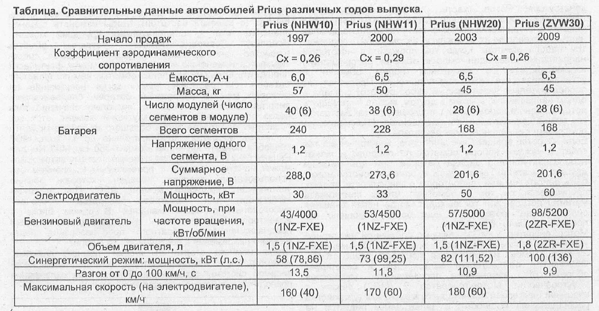 Toyota Prius 50 характеристики ВВБ. Тойота Приус технические данные. Батарея Toyota Prius схема. Емкость батареи Приус 30. Максимальная 30 минутная мощность