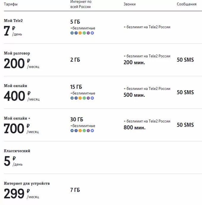 Теле 2 тарифы интернет для телефона. Тарифы теле2 с безлимитным интернетом для телефона. Дешёвый тариф теле2 с интернетом. Тарифы теле2 на интернет на месяц. Тариф теле2 безлимитный интернет и звонки.