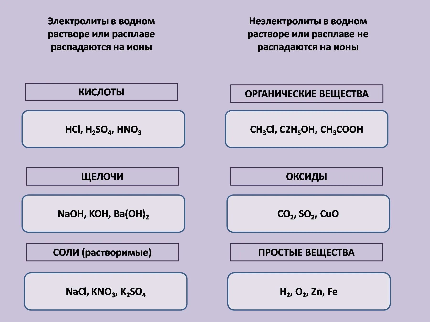 Растворы распад. Таблица вещества электролиты неэлектролиты. Электролиты и неэлектролиты примеры. Электролиты и неэлектролиты примеры таблица. N2 электролит или неэлектролит.