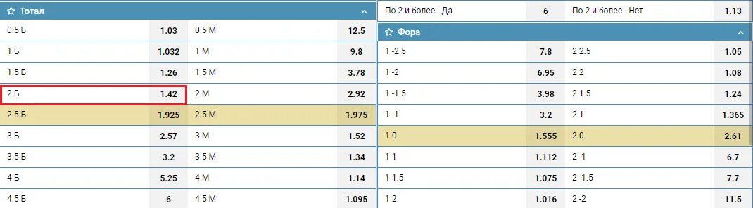 Тотал больше 2. Ставки на спорт ТБ 2.5. Тотал 0.5 больше. Тотал больше обозначение.