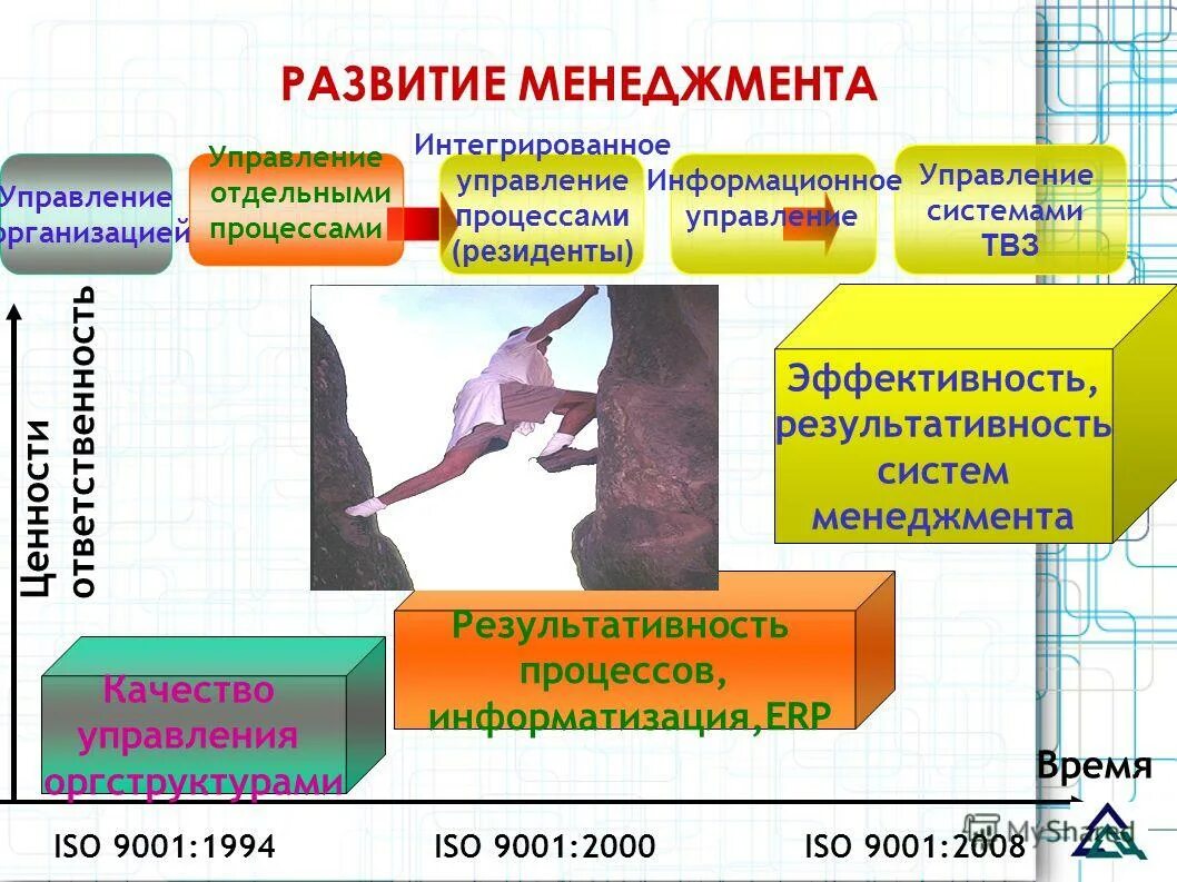 эволюция менеджмента. эволюция менеджмента кратко.