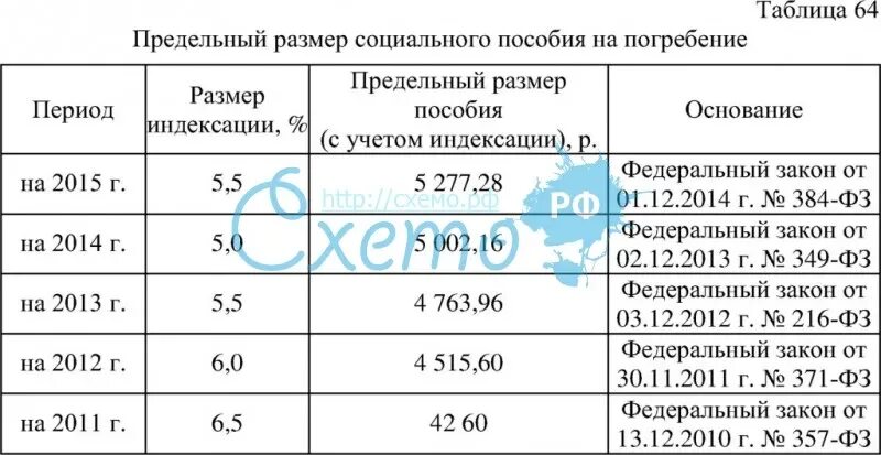 Выплаты на погребение в 2024 родственникам умершего. Пособие на погребение в 2021 году. Сумма пособия на погребение в 2021. Размер пособия на погребение в 2021. Сумма на погребение в 2021 году.