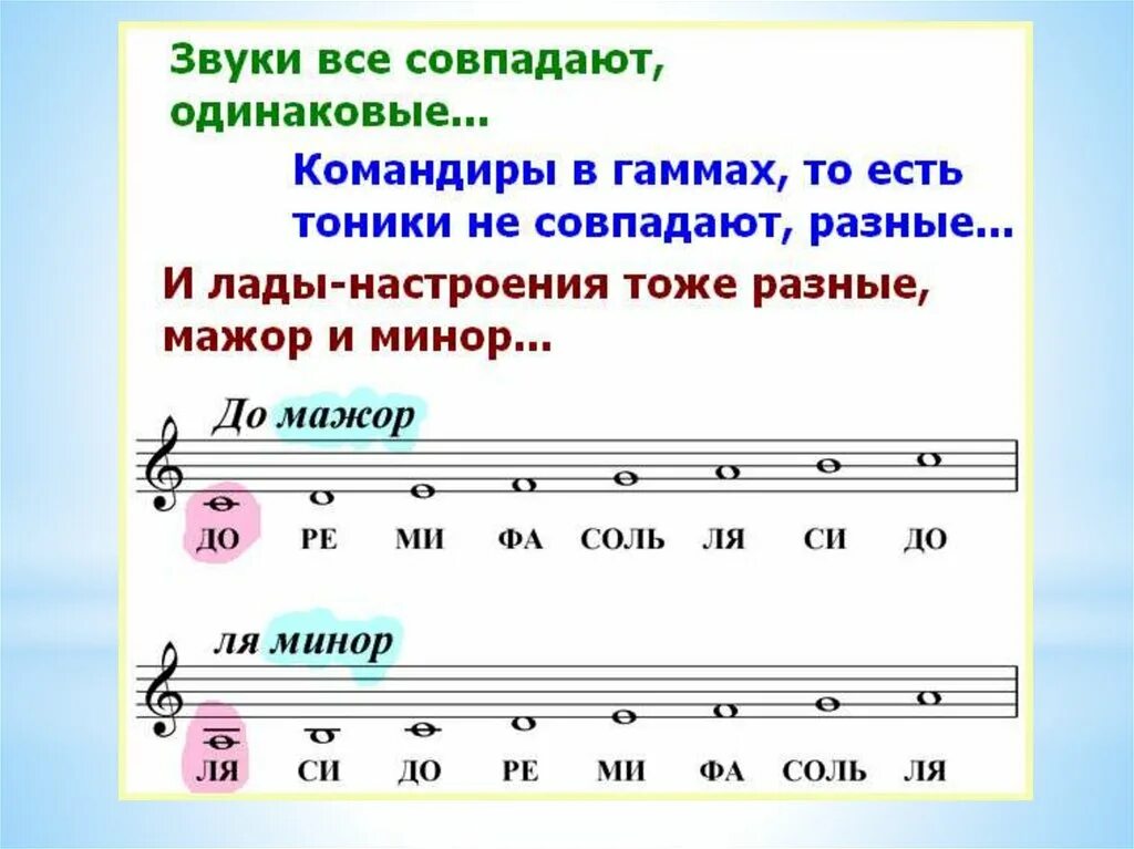 Звучат минорные. Параллельная Тональность Тональность си минора. Гамма ля мажор параллельная Тональность. Как определить параллельную Тональность. Полутона тональности до мажор.