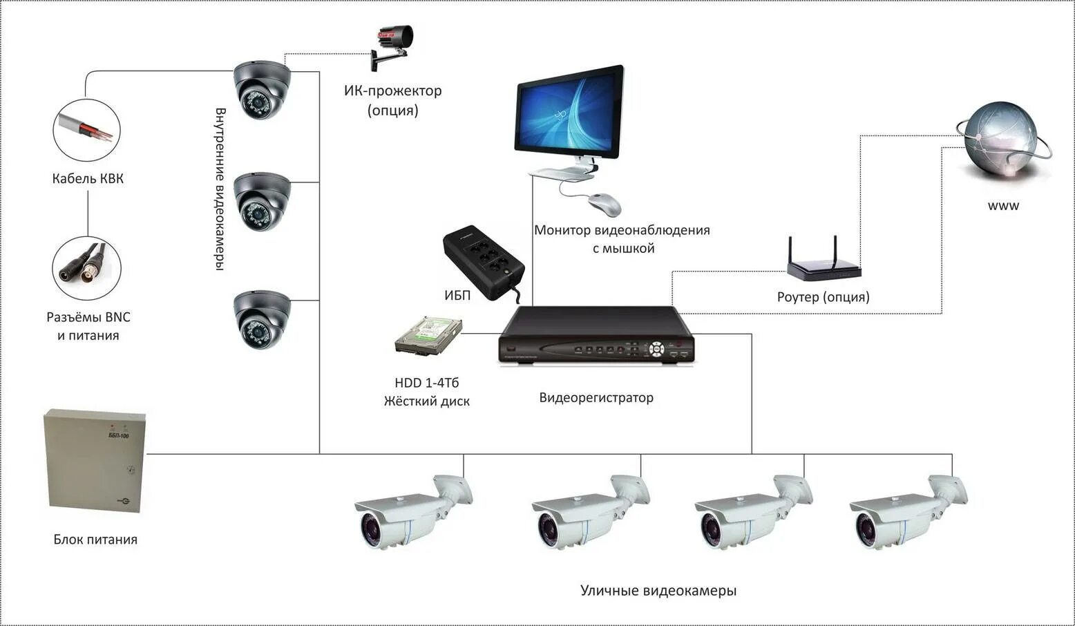 Схема установки IP камеры видеонаблюдения. Схема организации видеонаблюдения на IP камерах. Схема подключения 8 IP камер видеонаблюдения к видеорегистратору. Схема организации подключения камер видеонаблюдения. Тип камеры 3 камеры