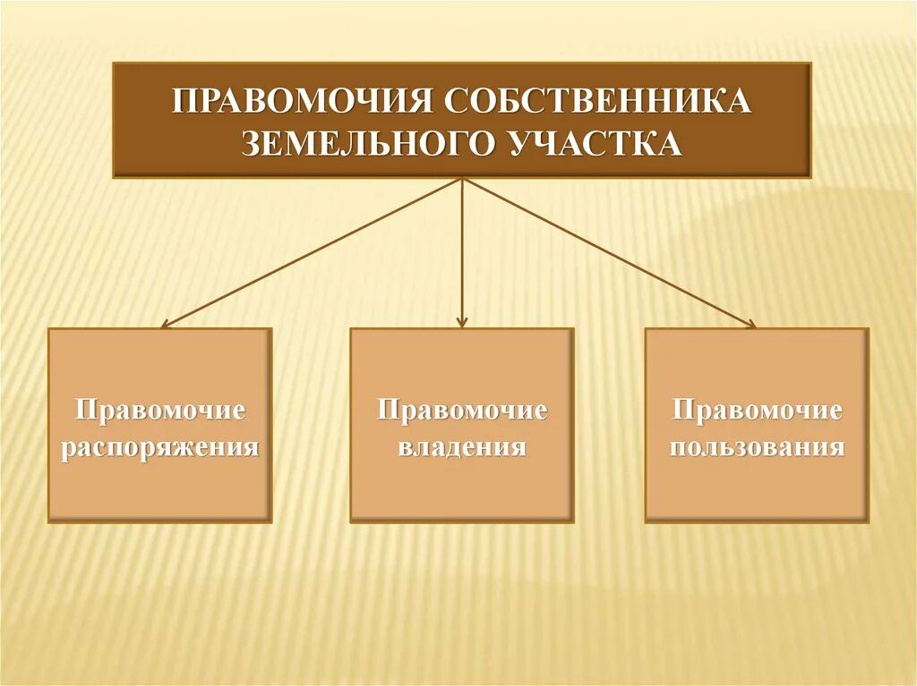 Правомочие собственника владение имуществом. Правомочия собственника земельного участка. Правомочия владения пользования и распоряжения. Правомочия собственника владение. Какими правомочиями наделён собственник земельного участка.