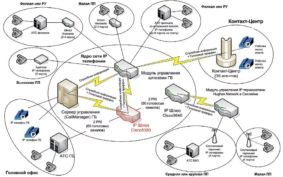 IP телефония схема построения. IP телефония на 1 сервере схема. Схема организации сети IP телефонии. Структура корпоративной сети схема пример.