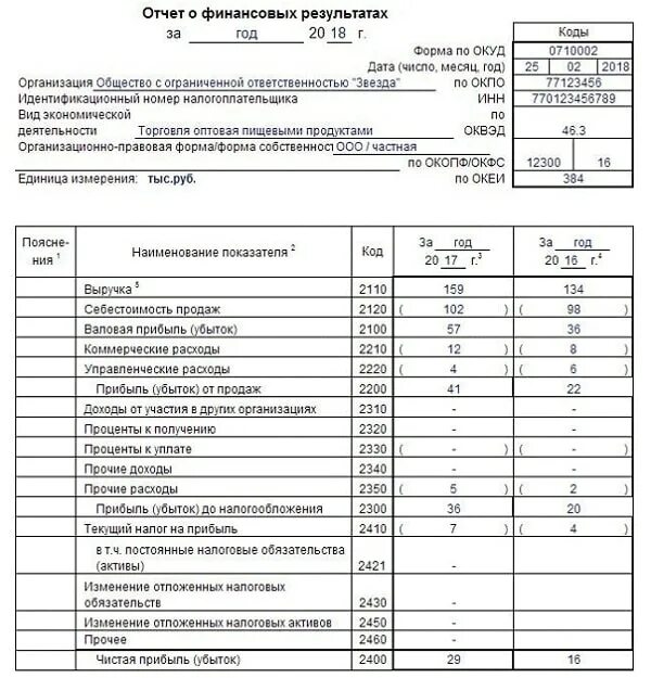 Бухгалтерский отчет форма 1. Отчет о финансовых результатах формулы расчета. 2 Форма бухгалтерской отчетности отчет о финансовых результатах. Пример отчета о финансовых результатах предприятия заполненный. Бухгалтерский баланс и финансовая отчетность предприятия пример.