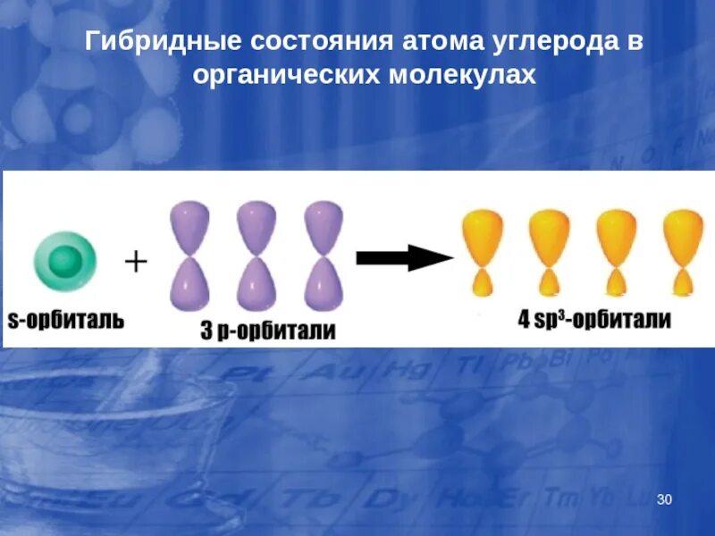 Состояния атома углерода в органических соединениях. Гибридное состояние атомов углерода. Гибридное состояние атомов. Гибридные состояния. SP гибридное состояние атома углерода.