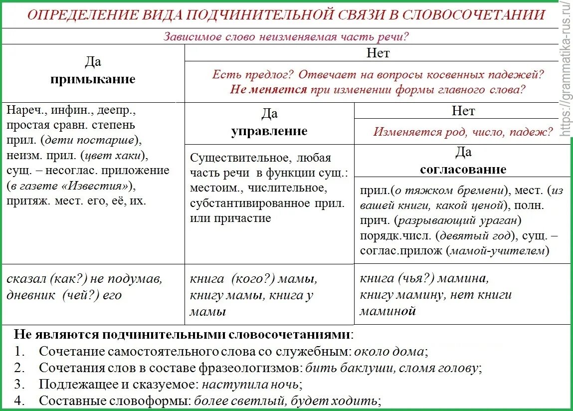 Внимание зрителя подчинительная связь. Типы подчинительной связи в словосочетаниях таблица. Способы подчинительной связи в словосочетании таблица. Виды подчинительной связи таблица с примерами. Виды подчинительной связи в словосочетании таблица.