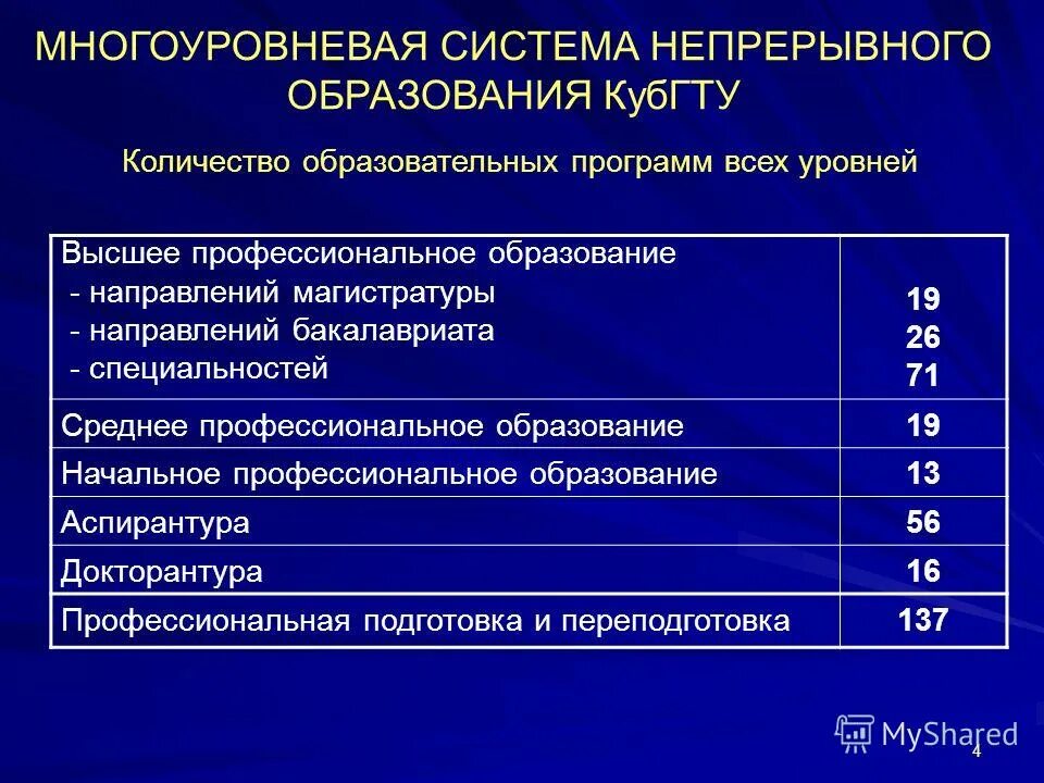 Количество образовательных программ. Количество образовательных программ. Количество образовательных программ. Конкурсные число. Учебный план и учебная программа.
