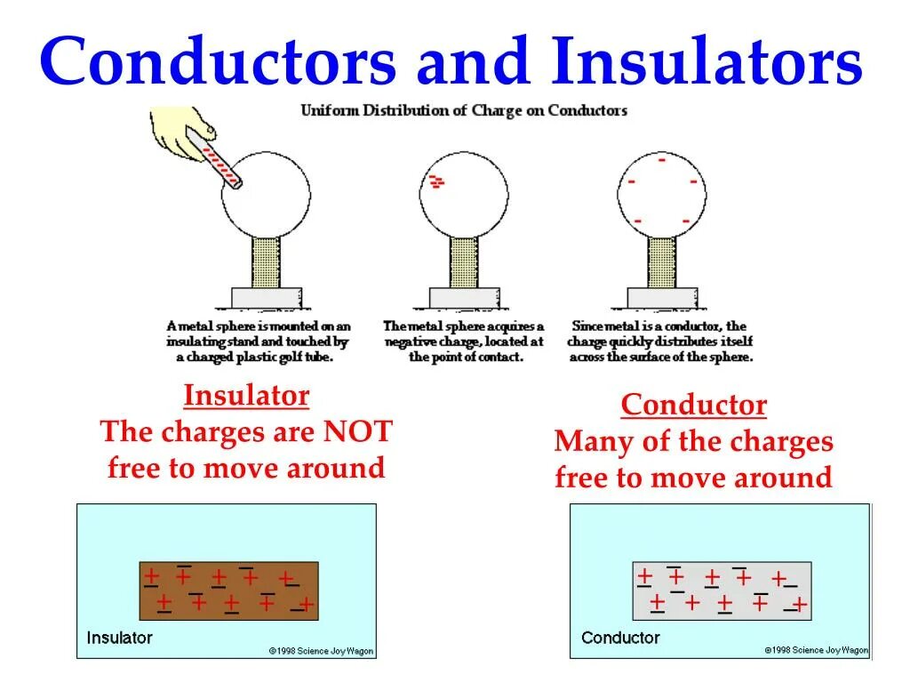 Insulation перевод. Conductors and Insulators. Conductors and Insulators упражнения. Conductors and Insulators перевод текста. Examples of electrical conductors.