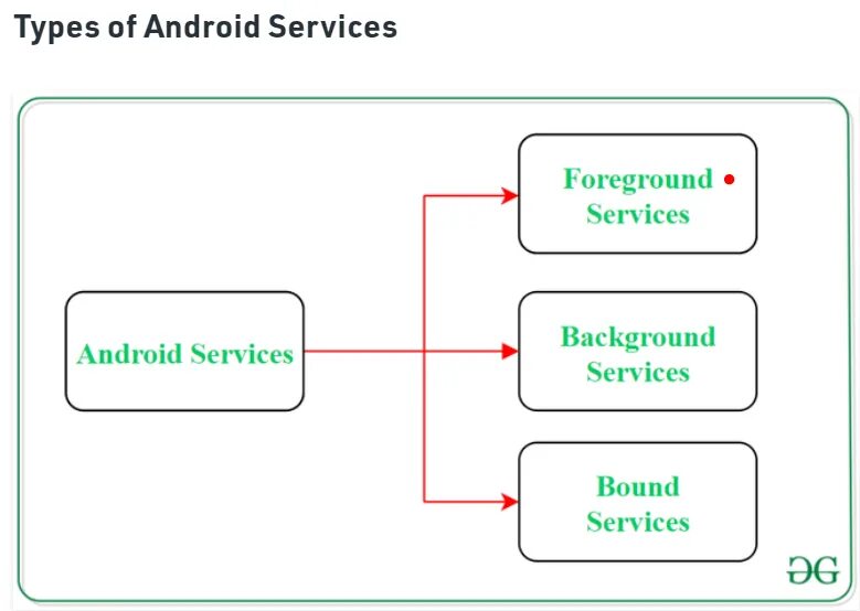 Android foreground service. Android service.