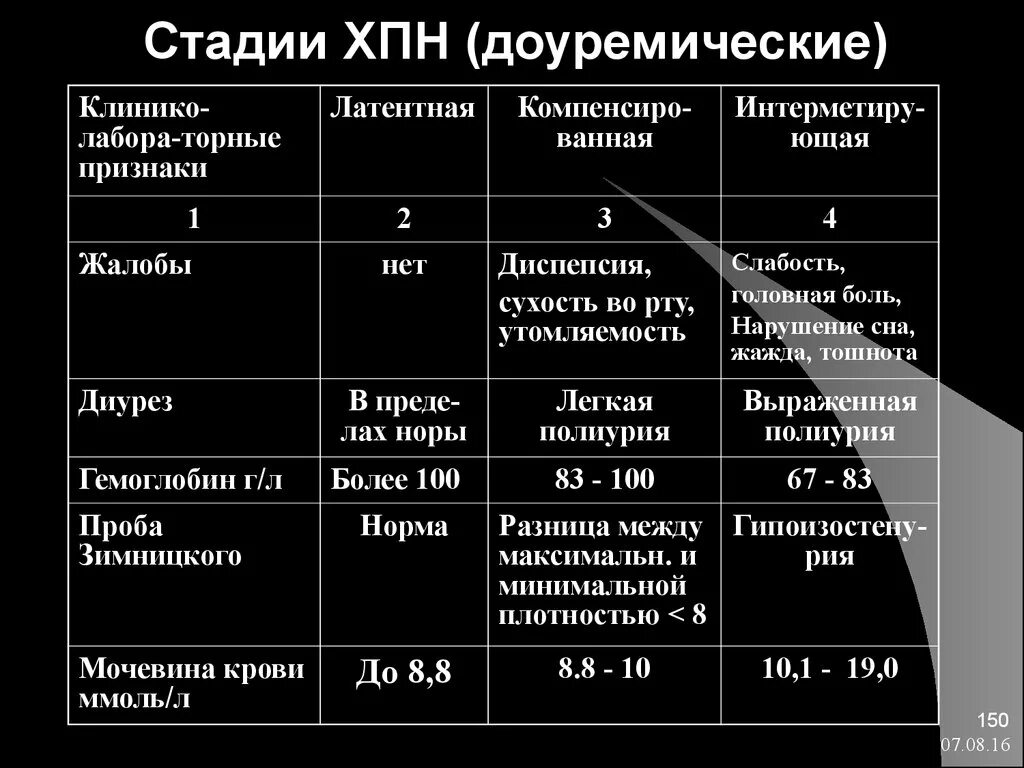 ХПН 2 стадии. Лабораторные показатели по стадиям ХПН. Хроническая почечная недостаточность стадии. Стадии ХБП И ХПН. Хбп 5 стадия