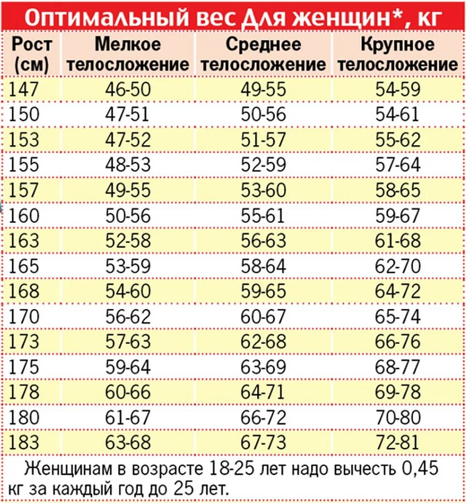 Норма веса у женщин по возрасту и росту таблица. Таблица веса и роста для женщин по возрасту. Таблица идеальный вес по росту для женщин. Таблица веса женщины в зависимости от роста и возраста.