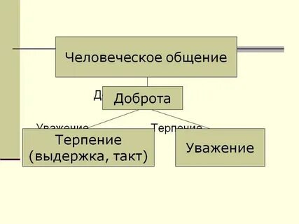Человеческое общение по данным исследователей