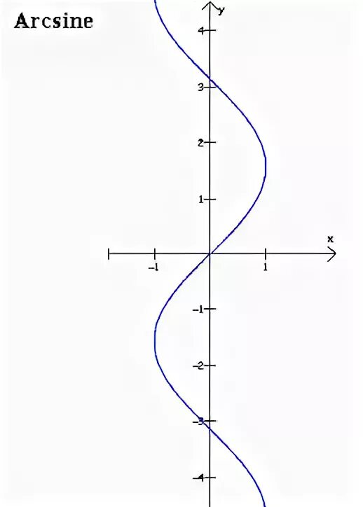 Y arcsin x график. Функция arcsin x. График функции arcsin x. График arcsin Arccos.